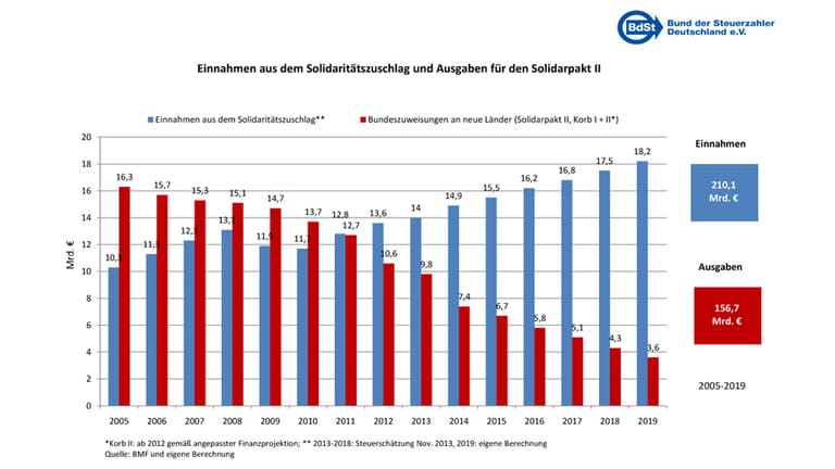 Seit dem Jahr 2011 übersteigen die Einnahmen aus dem Solidaritätszuschlag die Ausgaben für den Solidarpakt deutlich