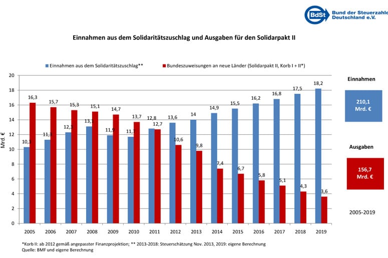 Seit dem Jahr 2011 übersteigen die Einnahmen aus dem Solidaritätszuschlag die Ausgaben für den Solidarpakt deutlich