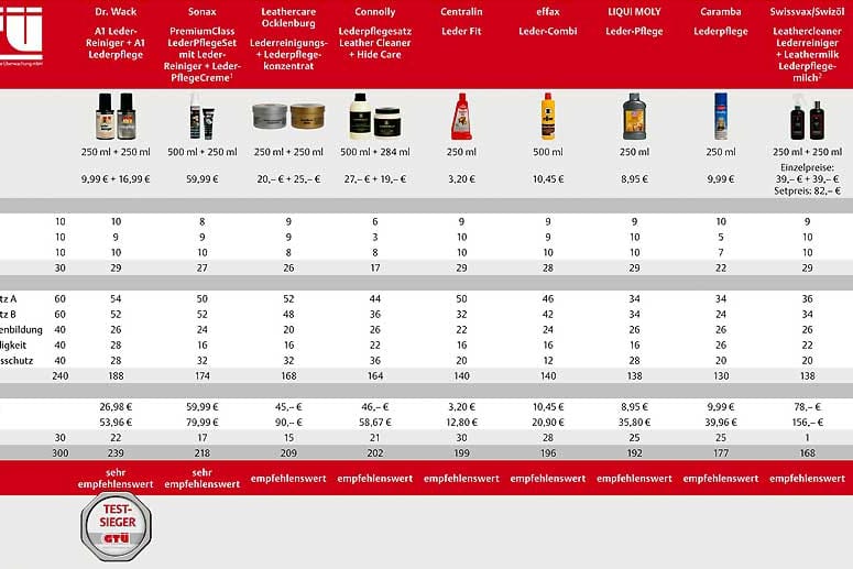 Lederpflege: Gute Produkte müssen nicht teuer sein