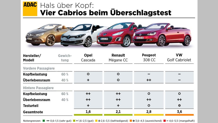 Der VW Golf bekam im ADAC-Überschlagtest nur die Note "ausreichend" verliehen