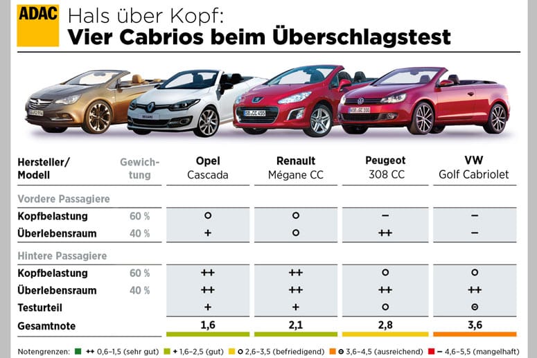 Der VW Golf bekam im ADAC-Überschlagtest nur die Note "ausreichend" verliehen