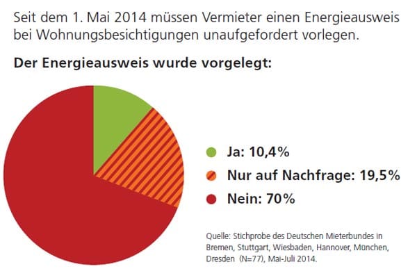 Energieausweis oft nicht einmal vorhanden.