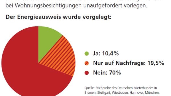 Energieausweis oft nicht einmal vorhanden.