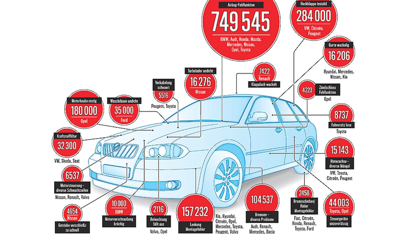 Rückrufe auf Rekordniveau - doch Toyota bleibt beim Qualitätsreport von "Auto-Bild" an der Spitze
