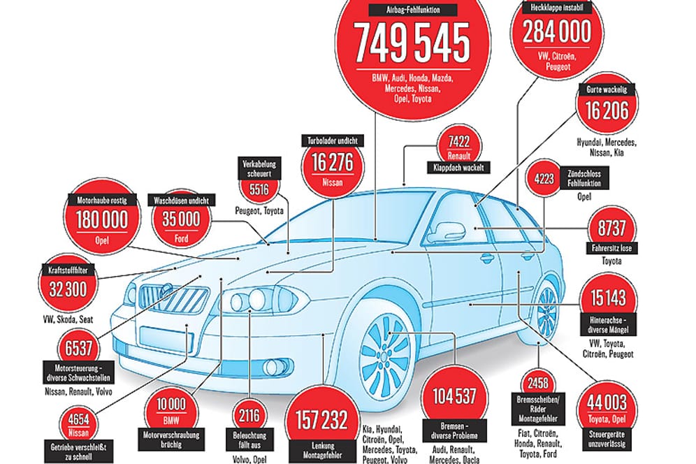 Rückrufe auf Rekordniveau - doch Toyota bleibt beim Qualitätsreport von "Auto-Bild" an der Spitze