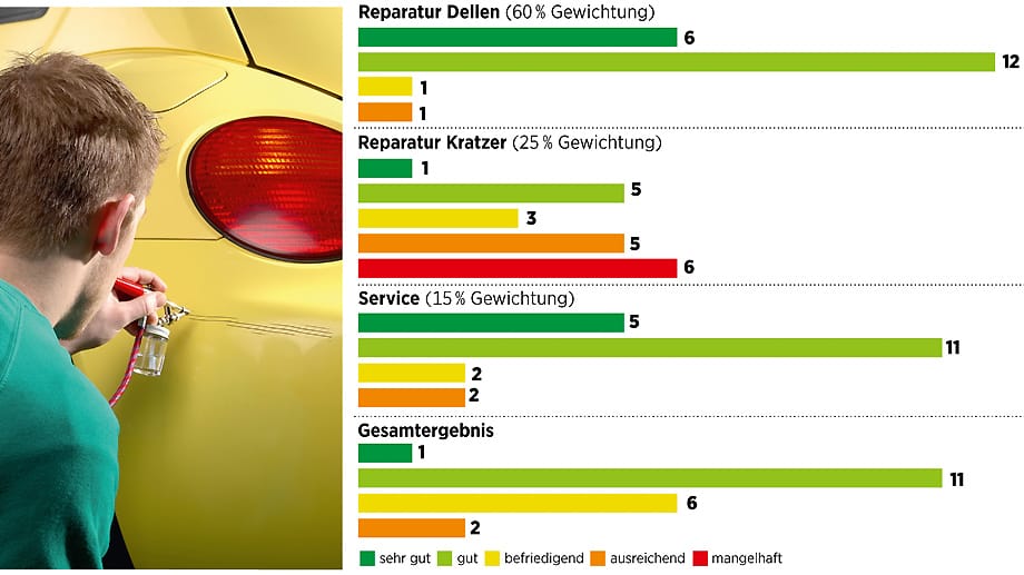 ADAC testet Smart-Repair in 20 Werkstätten