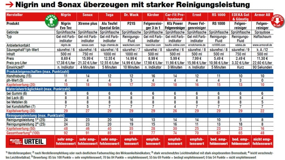 Mit den meisten Felgenreinigern fährt man gut.