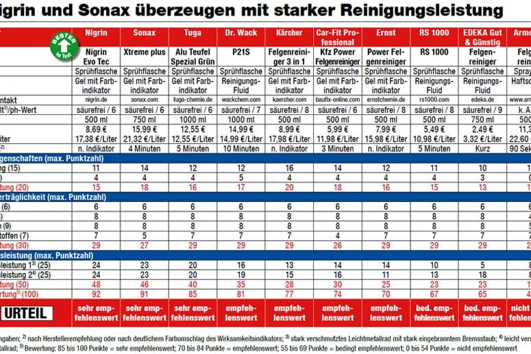 Mit den meisten Felgenreinigern fährt man gut.