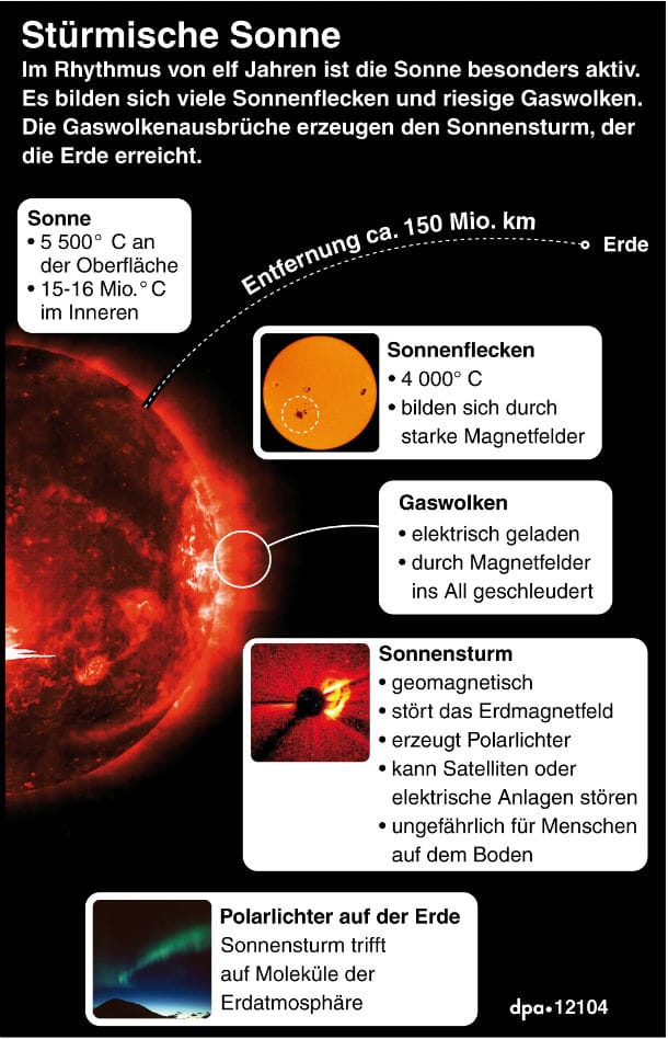 Informationen über Sonnenflecken, Gaswolken, Magnetfeld und Polarlichter.