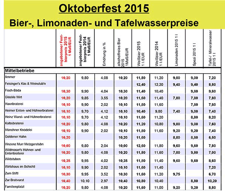 Die Preisliste für Getränkepreise auf dem Oktoberfest 2015.