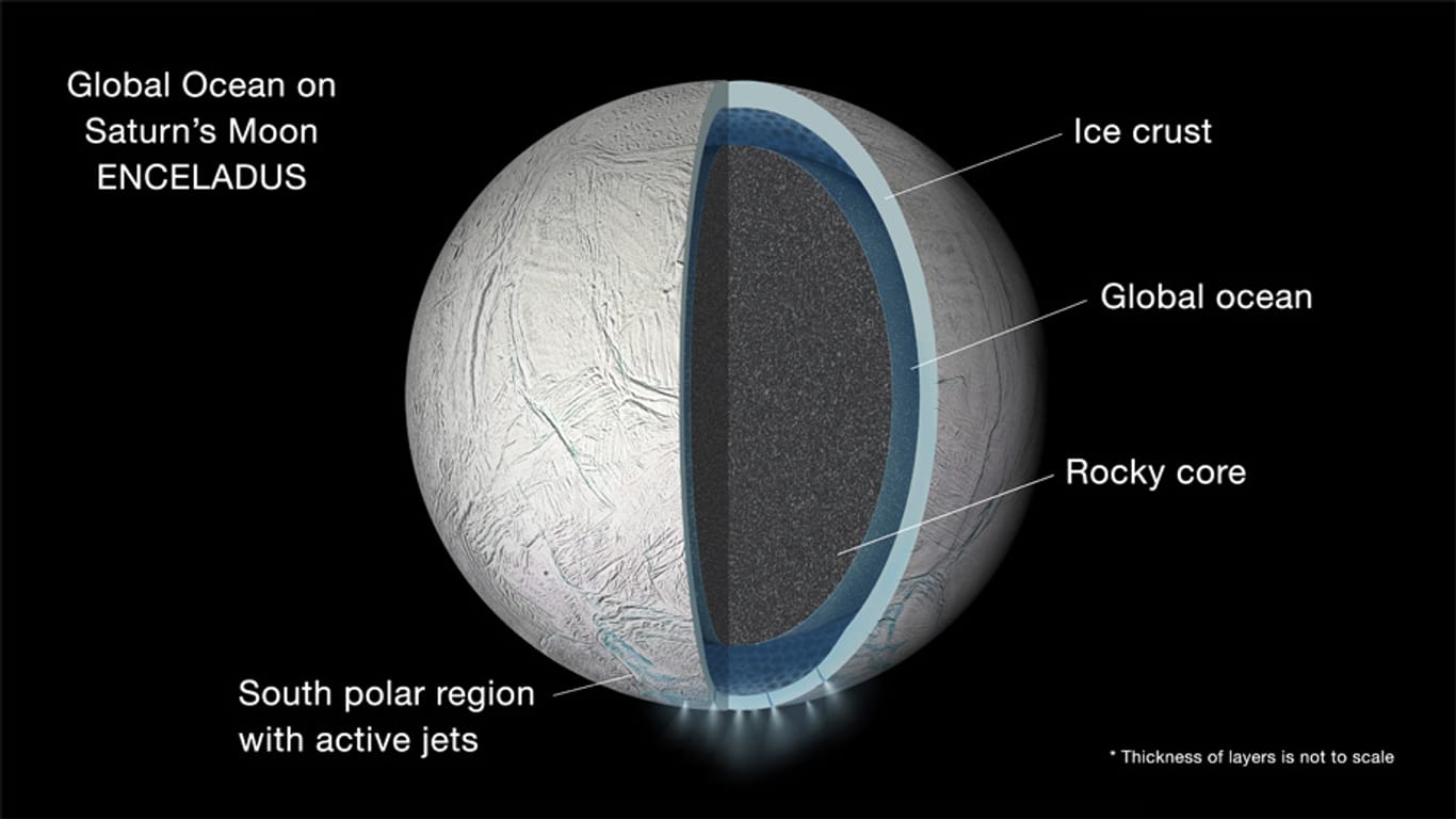 Die Nasa-Grafik zeigt den Aufbau des Saturnmondes Enceladus: Unter der Eiskruste verbirgt sich ein riesiger Ozean, erst dann folgt der Mondkern. Am Südpol treten Wasserdampf und Eispartikel aus.