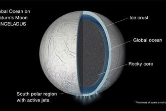 Die Nasa-Grafik zeigt den Aufbau des Saturnmondes Enceladus: Unter der Eiskruste verbirgt sich ein riesiger Ozean, erst dann folgt der Mondkern. Am Südpol treten Wasserdampf und Eispartikel aus.