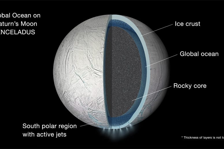Die Nasa-Grafik zeigt den Aufbau des Saturnmondes Enceladus: Unter der Eiskruste verbirgt sich ein riesiger Ozean, erst dann folgt der Mondkern. Am Südpol treten Wasserdampf und Eispartikel aus.