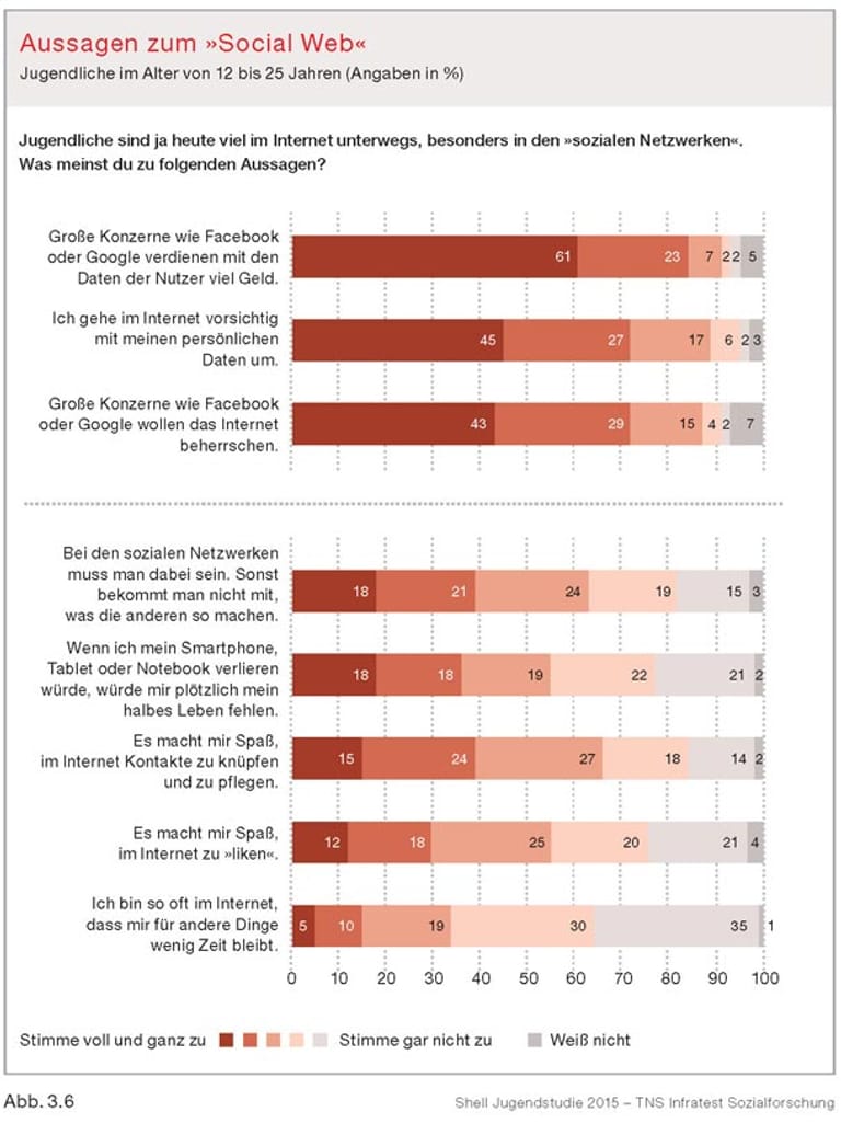 Shell Jugendstudie 2015 So denken unsere Jugendlichen