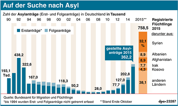 Asylanträge in Deutschland