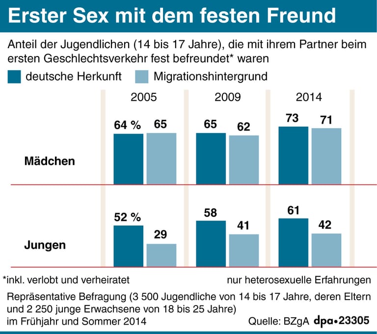Grafik Jugendsexualität 2015