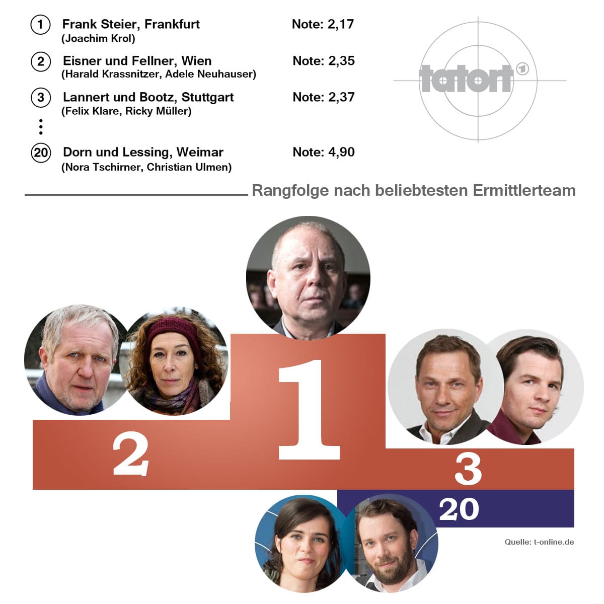 Die drei beliebtesten "Tatort"-Ermittler 2015 aus Sicht der t-online.de-Leser.