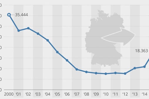 Die Abschiebungen haben 2015 wieder deutlich zugenommen.