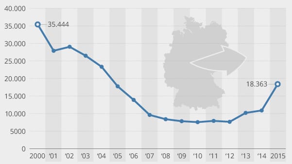 Die Abschiebungen haben 2015 wieder deutlich zugenommen.