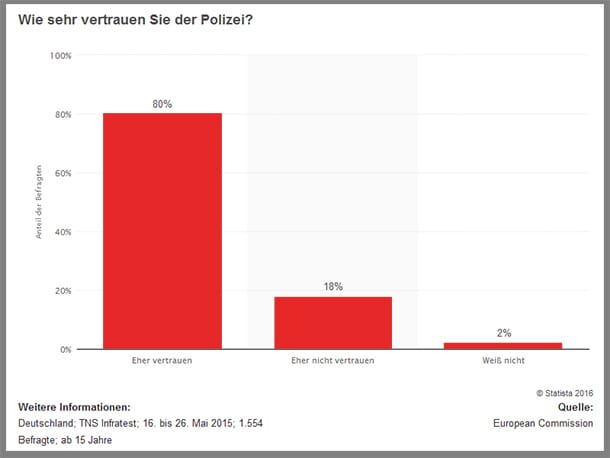 Die überwiegende Mehrheit der Deutschen vertraut der Polizei. (Grafik: Statista)