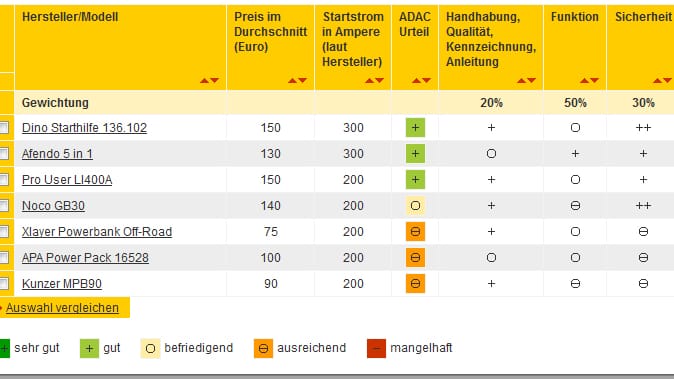 Die Ergebnisse des ADAC-Test Startbooster.