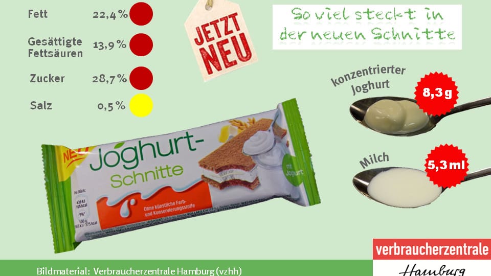 Kaum Joghurt, aber viel Fett: Die Verbraucherzentrale Hamburg kritisiert die neue Joghurtschnitte von Ferrero.