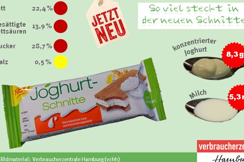 Kaum Joghurt, aber viel Fett: Die Verbraucherzentrale Hamburg kritisiert die neue Joghurtschnitte von Ferrero.