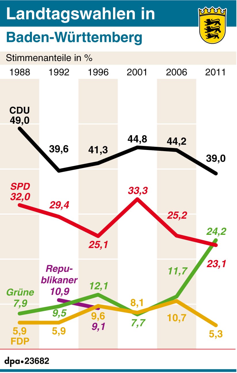 Die bisherigen Wahlergebnisse der Landtagswahlen in Baden-Württemberg: Die Grünen waren zuletzt stark im Aufwind.