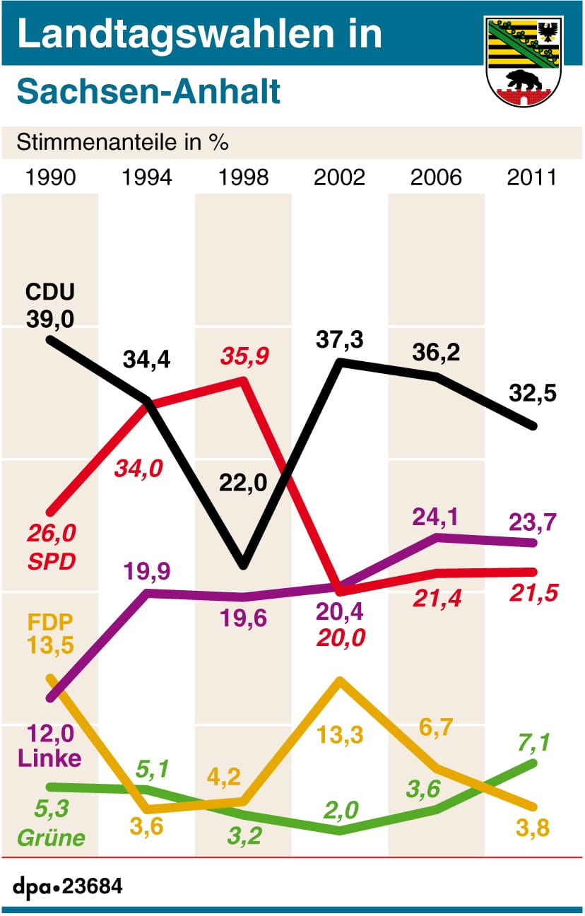 Die bisherigen Wahlergebnisse der Landtagswahlen in Sachsen-Anhalt: Die Linken sind seit 2006 zweitstärkste Kraft.