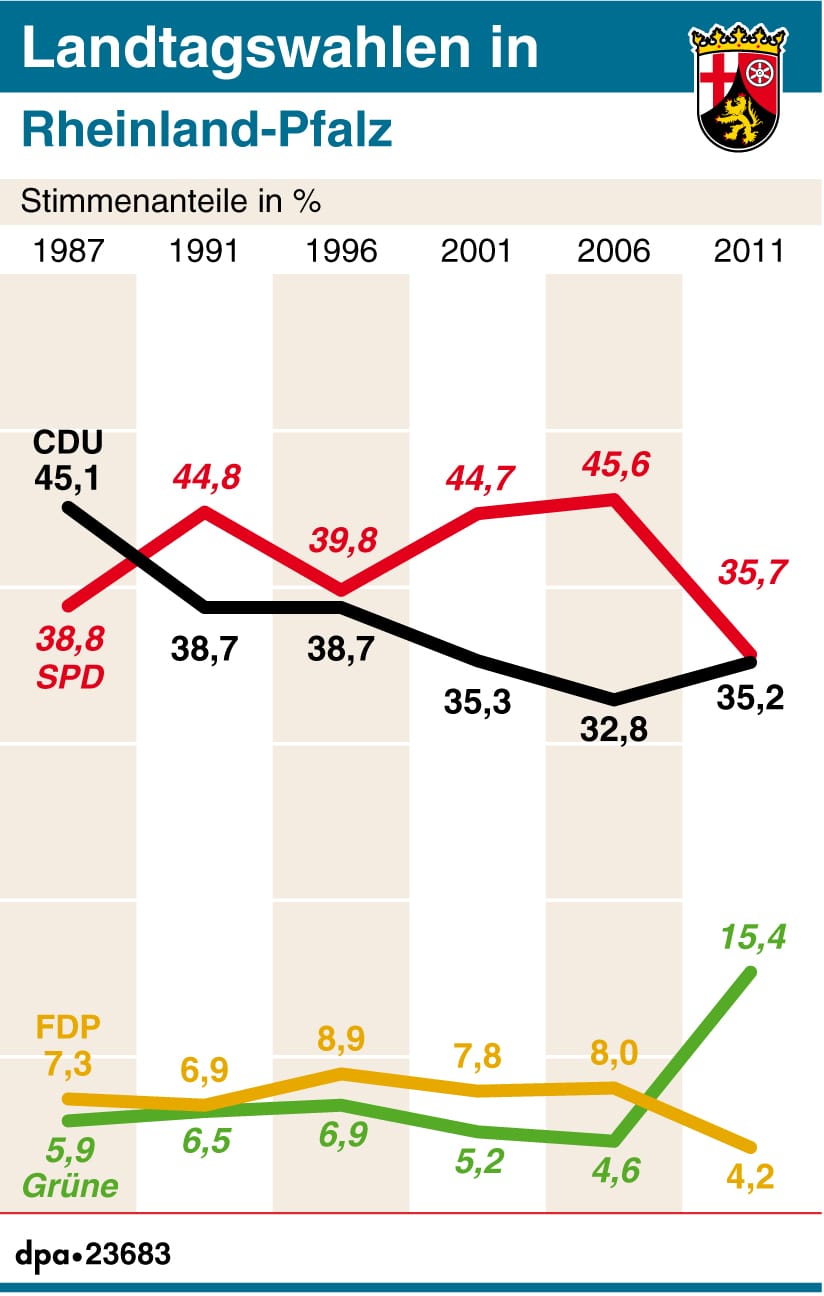 Die bisherigen Wahlergebnisse der Landtagswahlen in Rheinland-Pfalz: Die Grünen waren zuletzt stark im Aufwind.