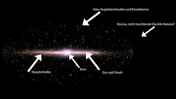 Querschnitt durch die Milchstraße (schematische Darstellung/ Quelle: NASA/ Wikipedia).