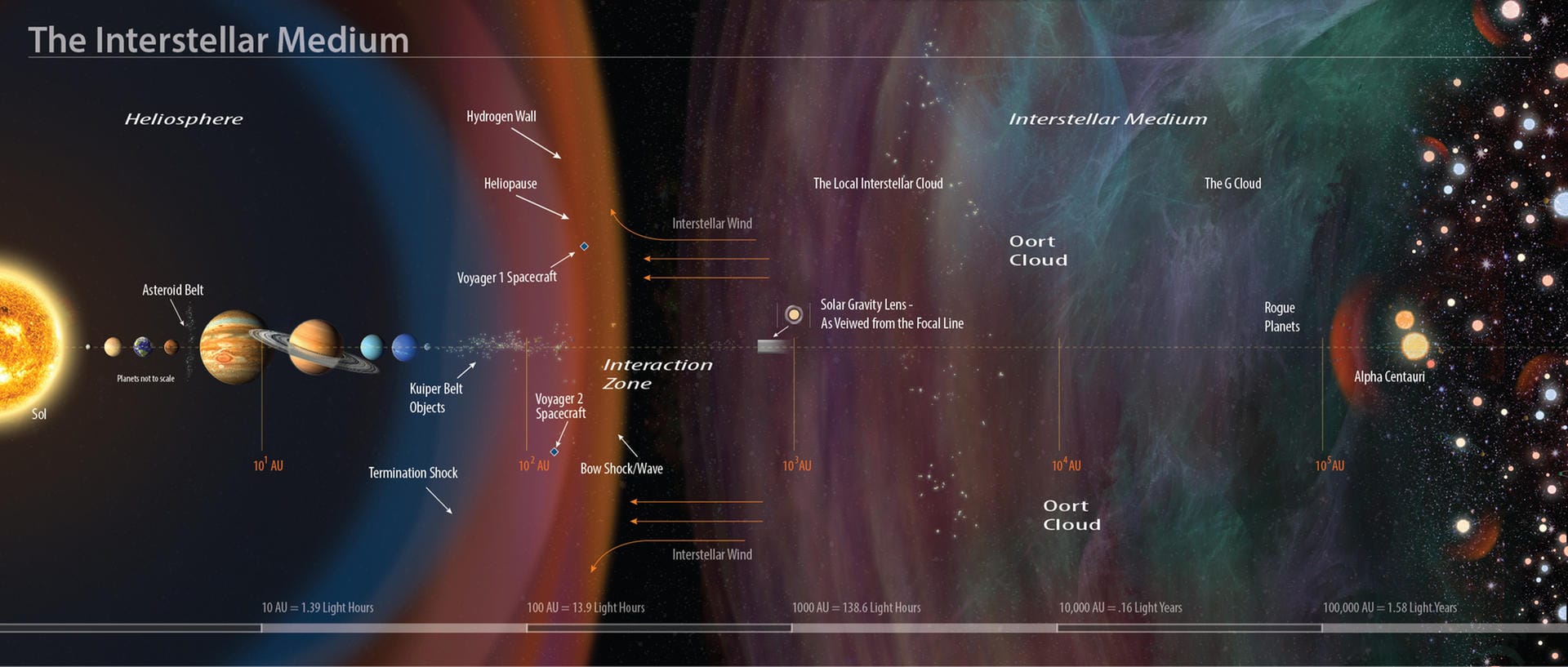Die Dimensionen im All: Bis zum nächsten Sternensystem Alpha Centauri sind es 4,3 Lichtjahre. Selbst mit einer schnellen laser-angetriebenen Sonde würde es aber 20 Jahre bis dorthin dauern. Die Dimensionen im All: Bis zum nächsten Sternensystem Alpha Centauri sind es 4,3 Lichtjahre. Selbst mit einer schnellen laser-angetriebenen Sonde würde es aber 20 Jahre bis dorthin dauern.