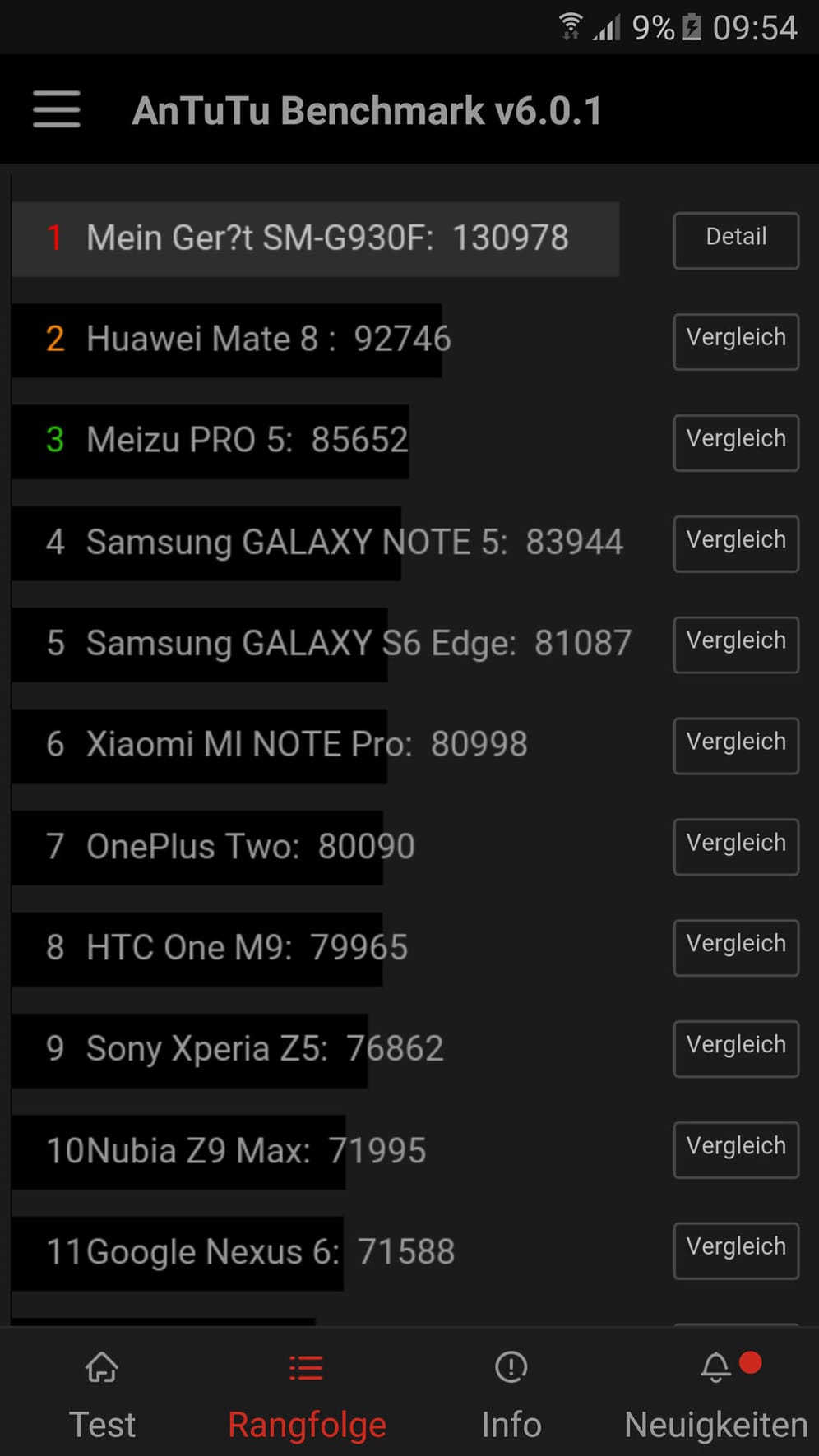 Im Antutu-Benchmark erreichen das Galaxy S7 und S7 Edge neue Höchstwerte in der Android-Liga. Mit rund 130.000 Punkten lassen Samsungs Flaggschiffe die Konkurrenz weit hinter sich.