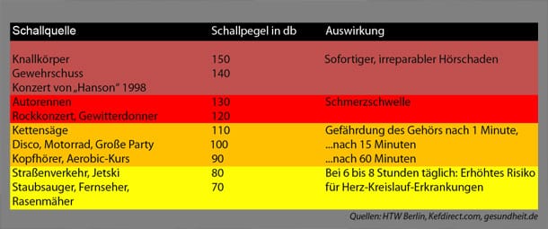 Wie laut ist zu laut?