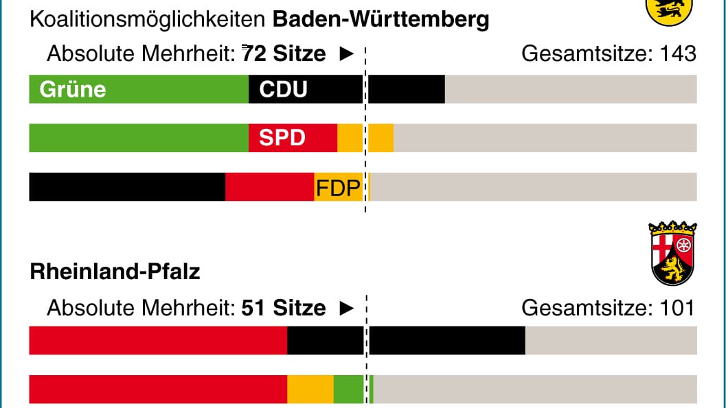 Nach den Landtagswahlen in drei Bundesländern stehen die Parteien vor umfangreichen Koalitionsgesprächen. Nach den Landtagswahlen in drei Bundesländern stehen die Parteien vor umfangreichen Koalitionsgesprächen.