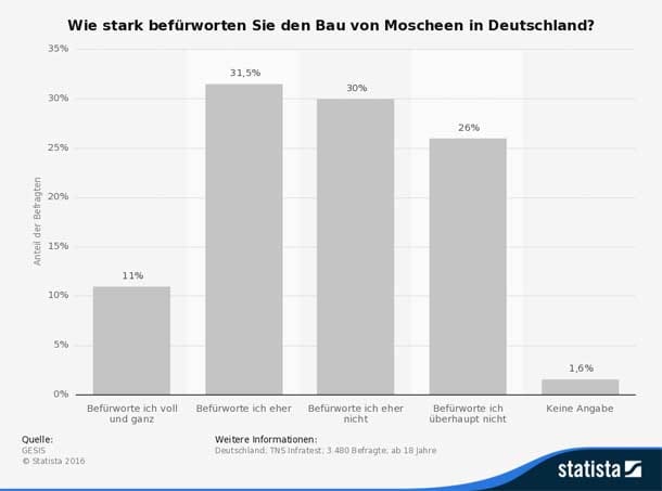 Quelle: statista in Kooperation mit t-online.de