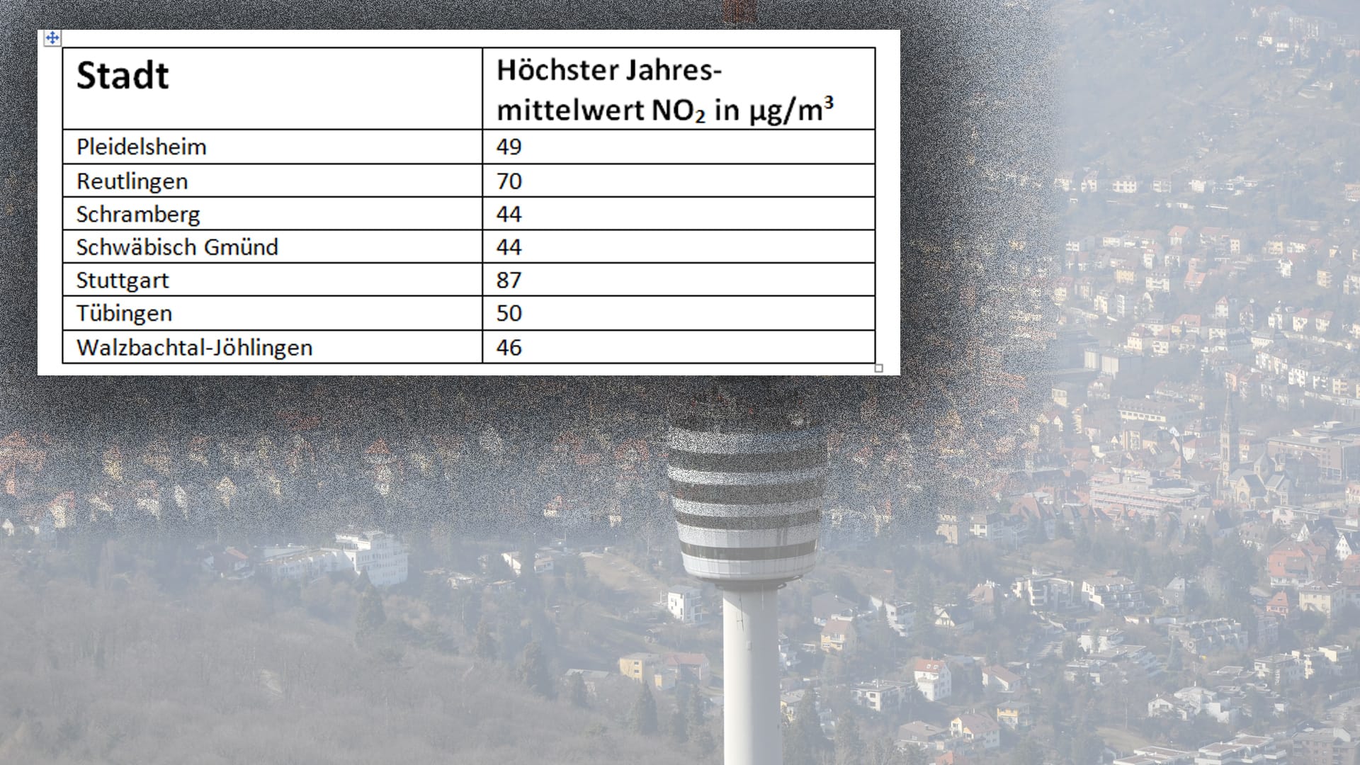 Die bundesweit höchsten Stickoxid-Werte wurden in Stuttgart gemessen.