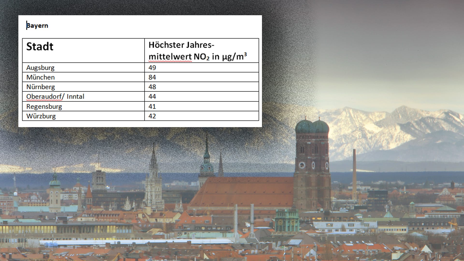 In Bayern sind nur sechs Städte betroffen. Allerdings liegen die Stickoxid-Werte in München fast so hoch wie in Stuttgart.