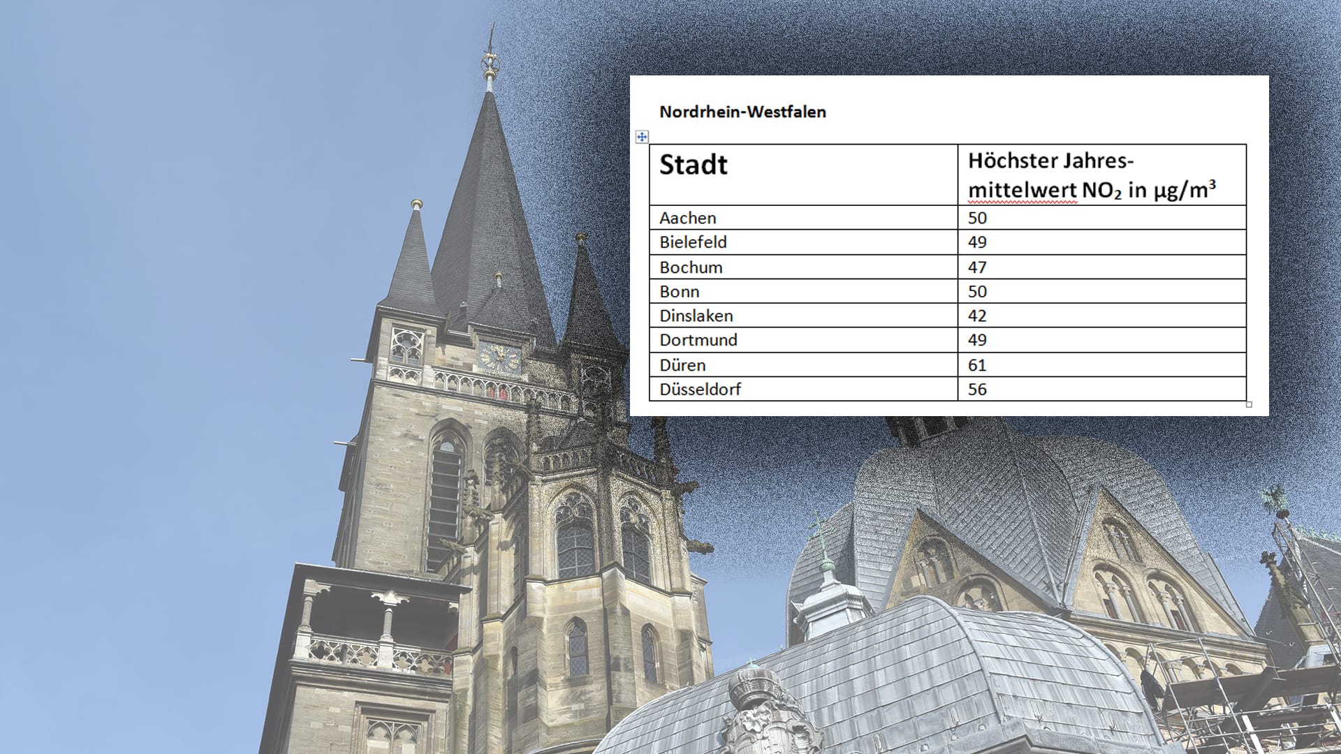 31 Städte in Nordrhein-Westfalen haben Probleme mit Stickoxiden.