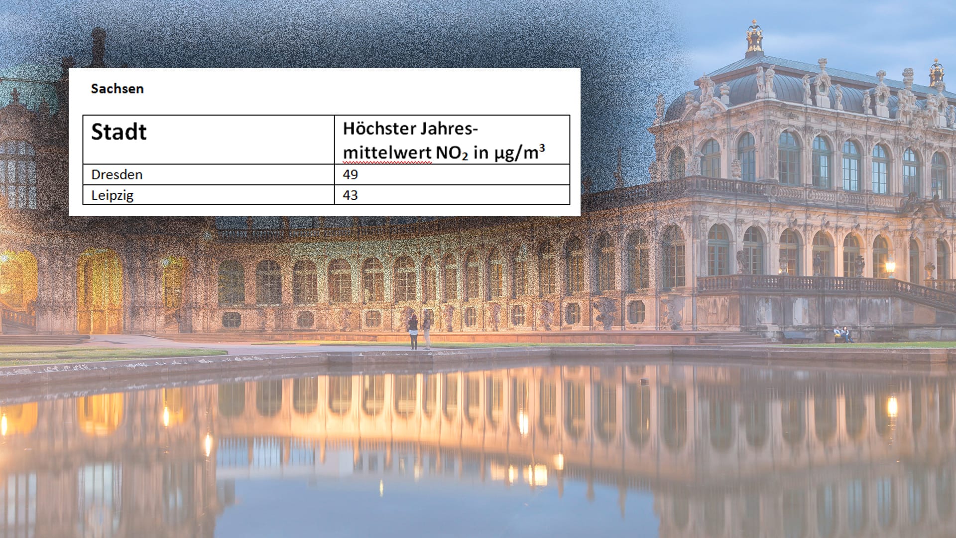In Sachsen haben nur Dresden und Leipzig Probleme mit Stickoxiden.