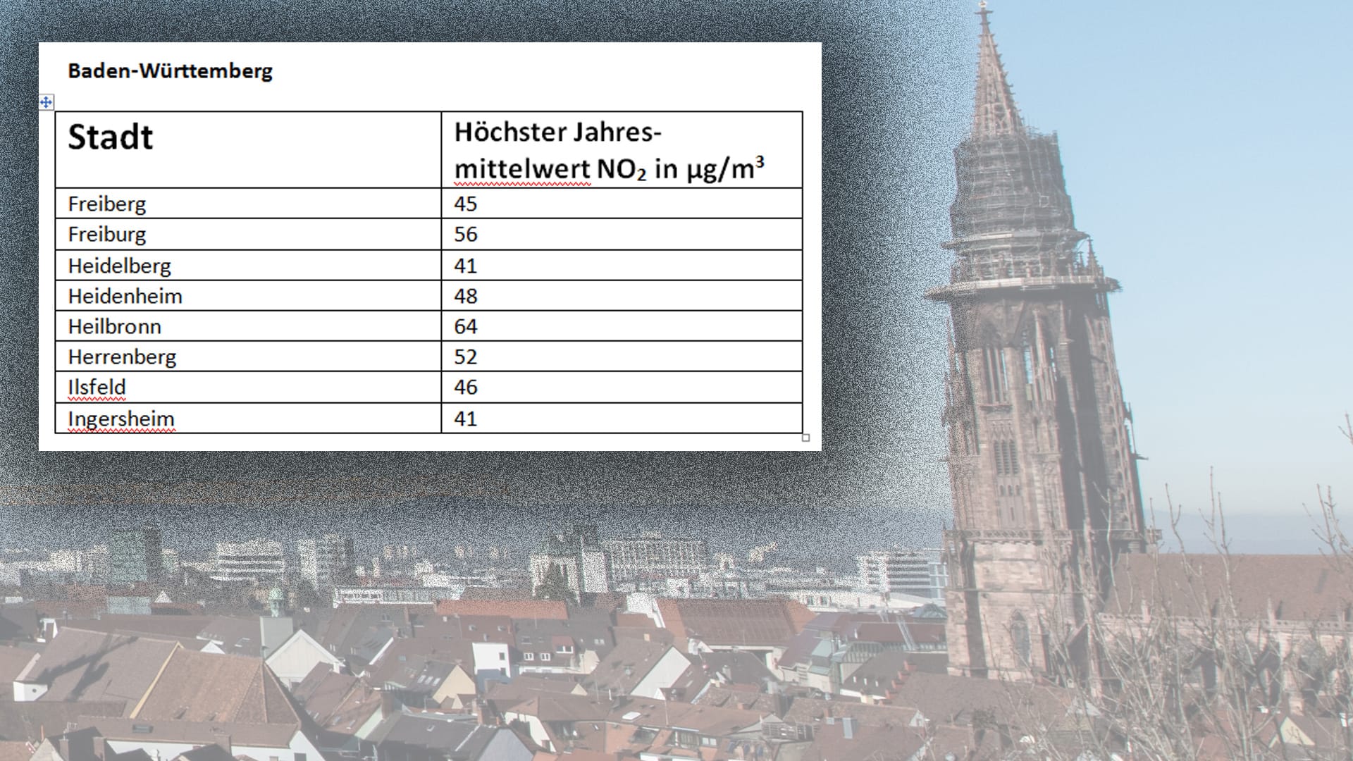 In Baden-Württemberg wurden die Grenzwerte für Stickoxide in 23 Städten überschritten.