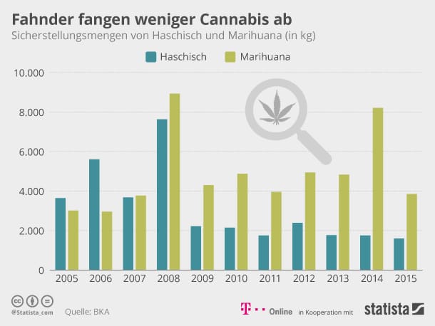 In Deutschland wird immer weniger Cannabis abgefangen.