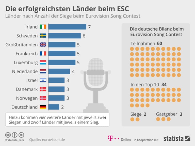 Die erfolgreichsten Länder beim ESC.