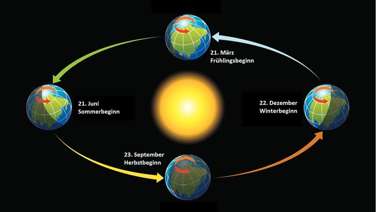 Grafik zu Jahreszeiten: Durch den Neigungswinkel der Erdachse ändert sich während des Erdumlaufs um die Sonne der Einstrahlwinkel des Sonnenlichts.