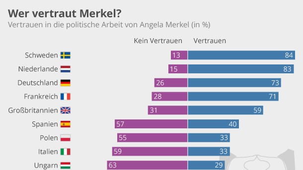 Wer hat Vertrauen zur Bundeskanzlerin, wer weniger?