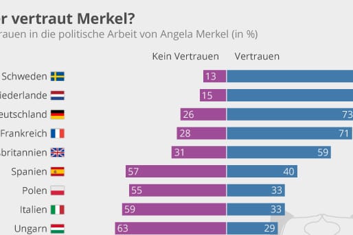 Wer hat Vertrauen zur Bundeskanzlerin, wer weniger?