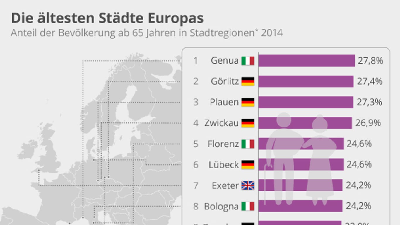 Deutschland und Italien dominieren die Rangliste der Städte mit den ältesten Bewohnern - sie haben auch absolut die älteste Bevölkerung.
