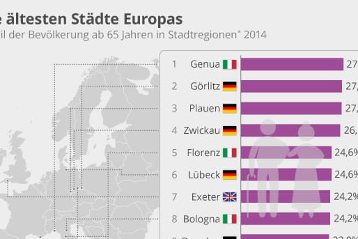 Deutschland und Italien dominieren die Rangliste der Städte mit den ältesten Bewohnern - sie haben auch absolut die älteste Bevölkerung.