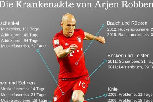 Die Krankenakte von Arjen Robben auf einen Blick.