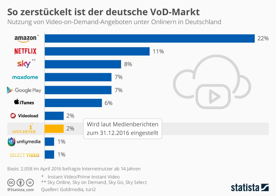 Amazon-Prime beherrscht den Streaming-Markt in Deutschland.